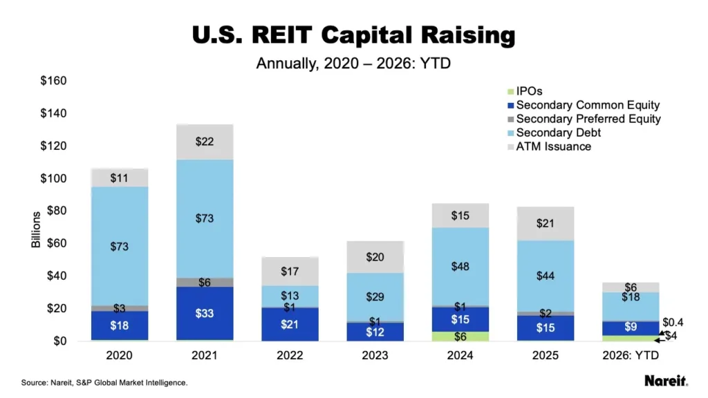 US REIT capital raising by source from 2020 through 2026 YTD, showing $36.2B raised in 2026 so far.