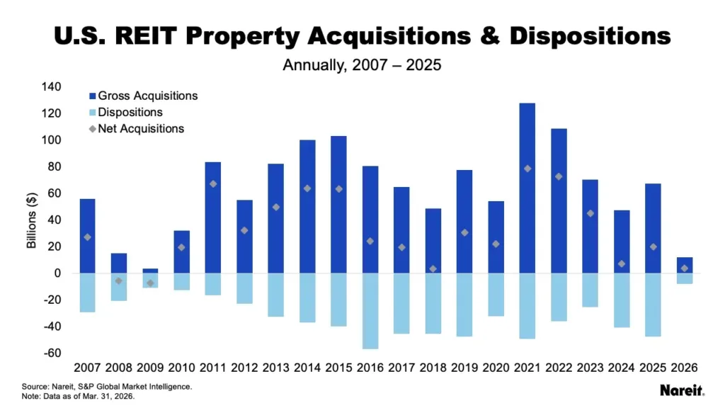 US REIT property acquisitions and dispositions from 2007 to 2026, showing gross, net, and disposition activity.