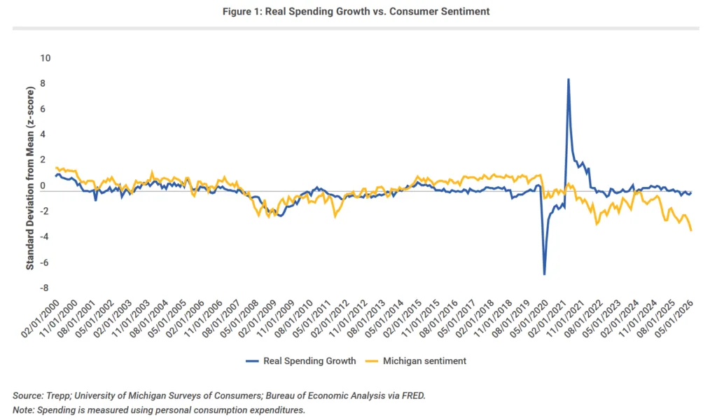 Real spending growth and Michigan consumer sentiment diverge sharply after 2020, with sentiment weakening while spending remains relatively stable.