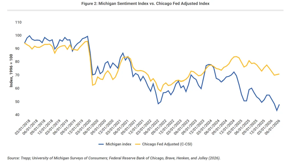 Michigan consumer sentiment falls sharply below the Chicago Fed’s adjusted index after 2024, highlighting a widening gap between both measures.