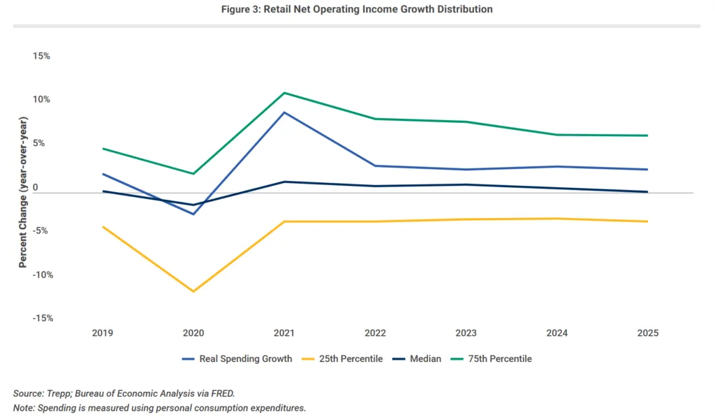 Retail NOI growth varies widely by property performance, with bottom-quartile assets declining while median and top-quartile properties remain stronger.