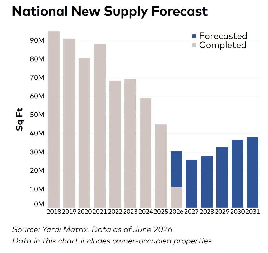 National office supply forecast shows completions falling from 95M SF in 2018 to 45M SF in 2025, with 2026–2031 forecasts below 40M SF annually.