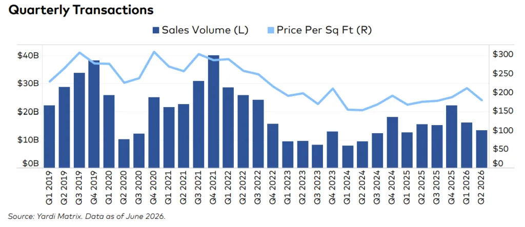 Quarterly office sales volume and price per SF show transaction activity recovering through 2026, while pricing remains well below 2019–2021 levels.