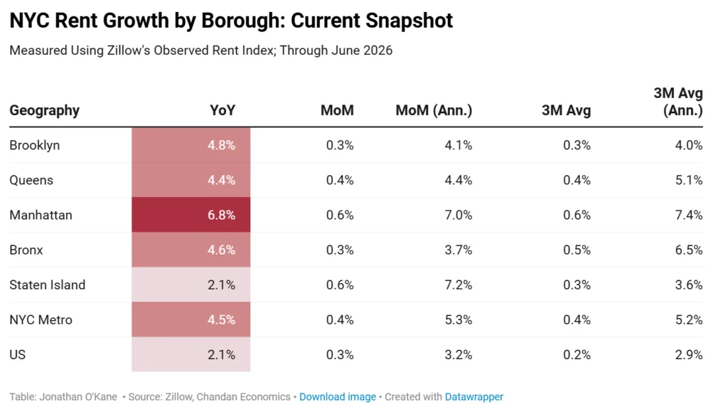 NYC rent growth by borough through June 2026, with Manhattan leading at 6.8% annually and NYC Metro rising 4.5%.