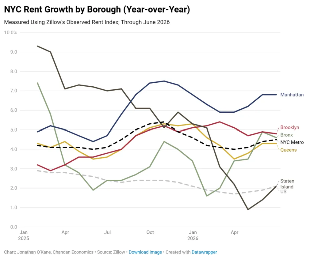 NYC year-over-year rent growth by borough through June 2026, with Manhattan leading at 6.8% as borough trends diverge.