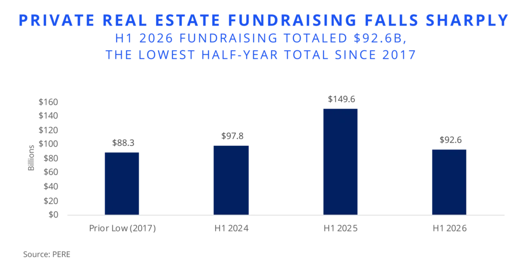 A handful of outsized fund closes helped 2025 set a high bar. However, the pool of available mega-funds has since shrunk.