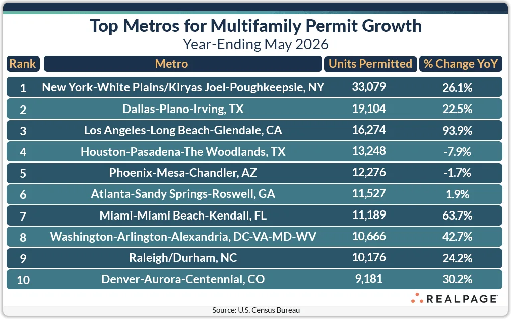 Top 10 US metros for multifamily permit growth through May 2026, led by New York with 33,079 permitted units. Los Angeles posted the fastest year-over-year growth at 93.9%, while Houston and Phoenix recorded slight declines. Source: RealPage Analytics, U.S. Census Bureau.