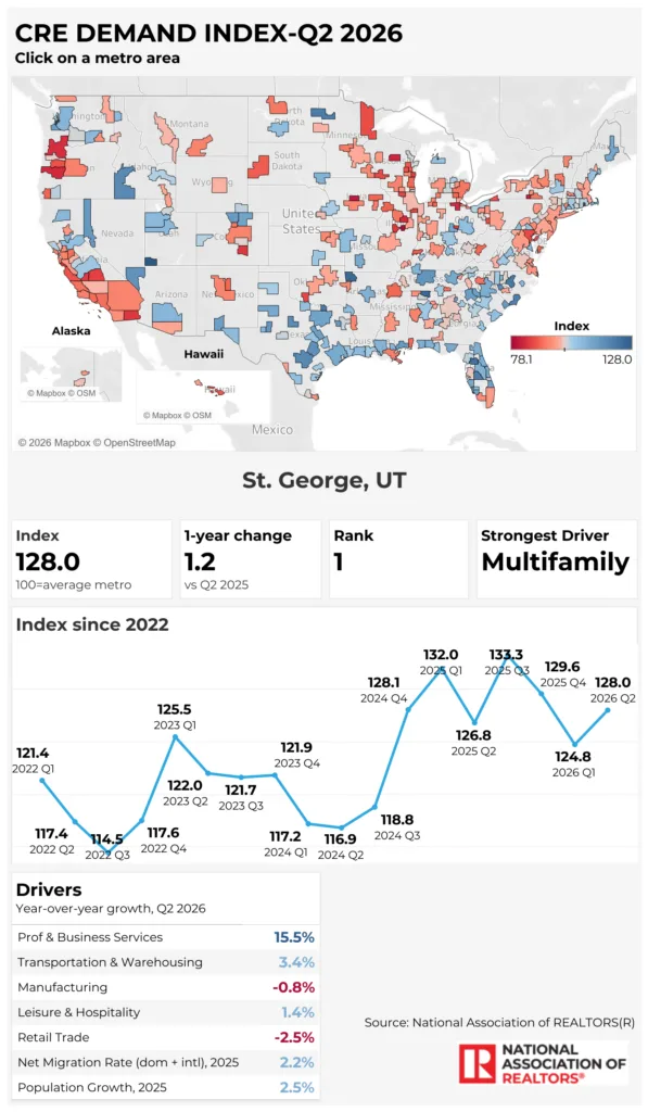 NAR CRE Demand Index Q2 2026 map showing metro-level demand, with St. George, Utah ranking first at 128.