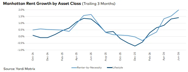 Manhattan Rent Growth