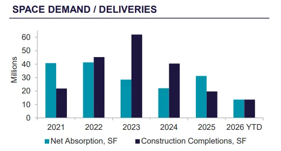Space demand/delivers
