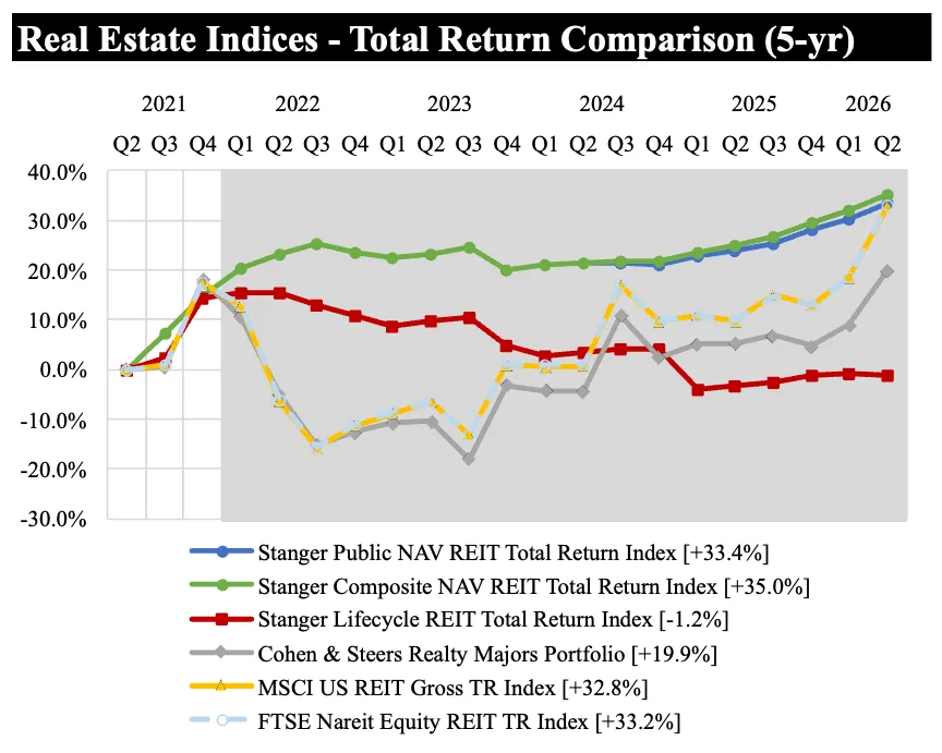 Five-year total return comparison showing Stanger's Public and Composite NAV REIT indices outperforming major listed REIT benchmarks through Q2 2026.
