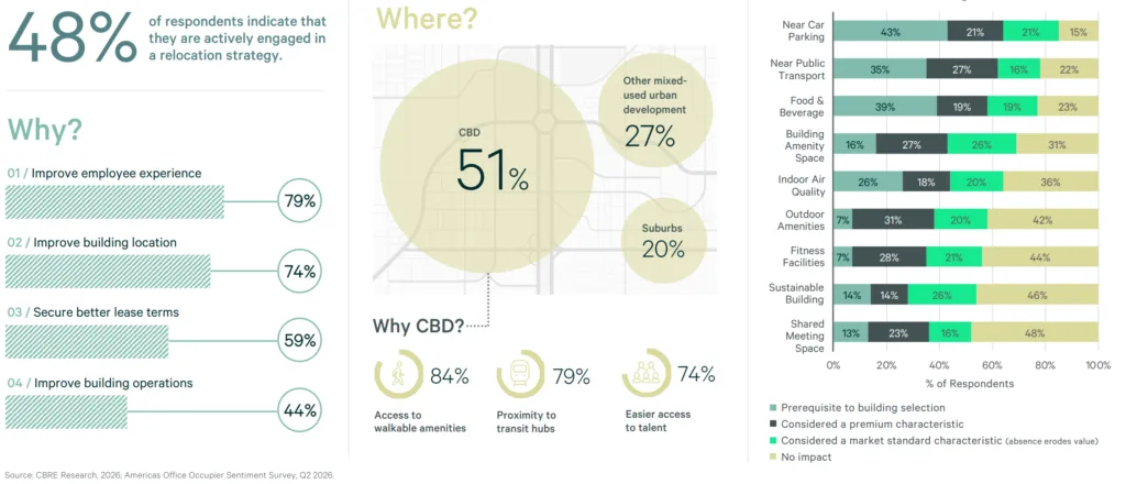 CBRE infographic showing office relocation trends, with 48% of occupiers pursuing relocation, employee experience as the top driver, CBDs as the preferred destination, and parking, transit, and amenities as leading building selection factors.