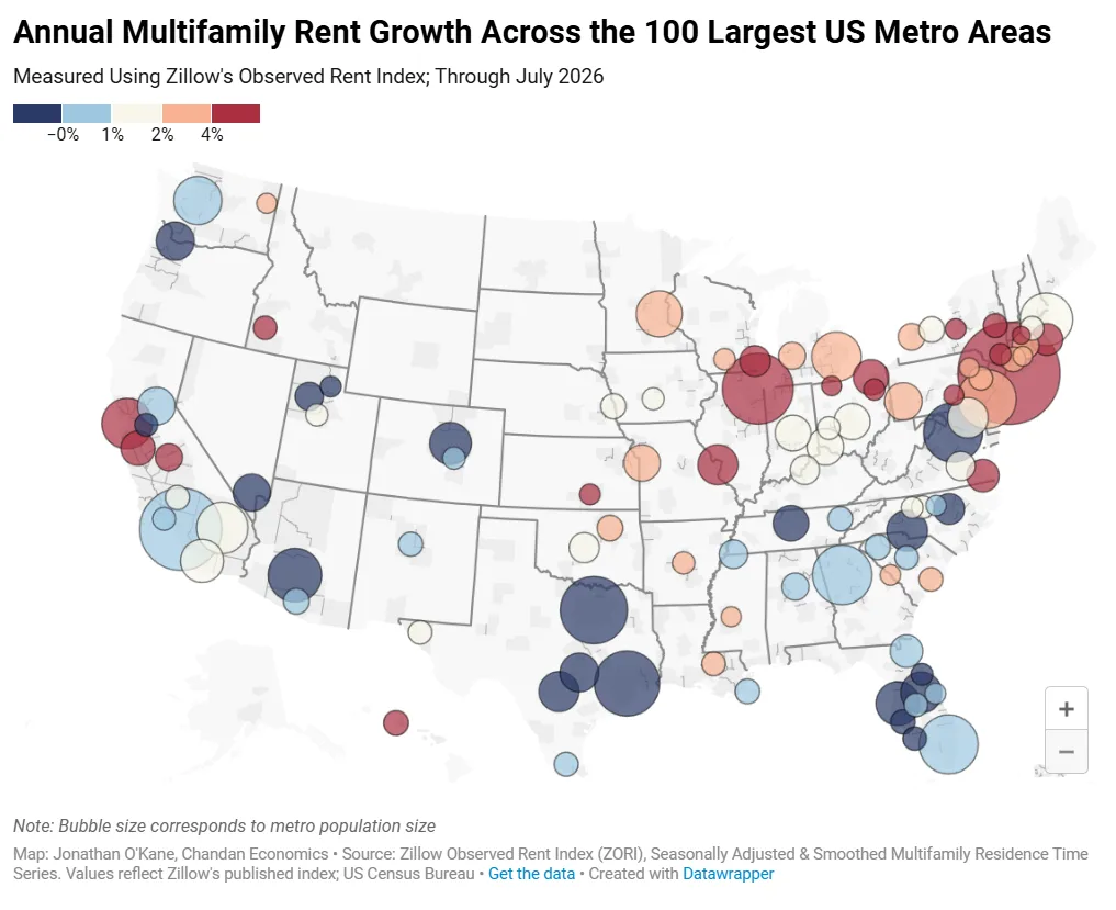 Map showing annual multifamily rent growth across the 100 largest US metro areas through July 2026, highlighting stronger growth in markets like San Francisco and weaker performance across several Sun Belt metros.