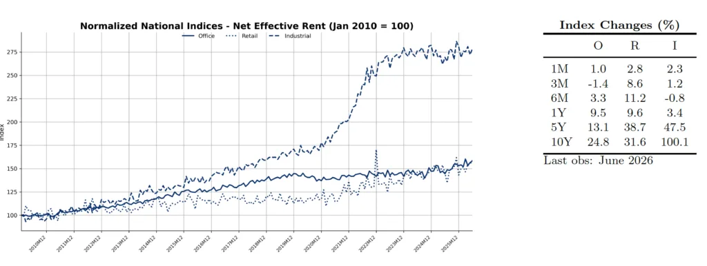 Line chart showing normalized US office, retail, and industrial net effective rent indexes from January 2010 to June 2026. Industrial leads long-term growth, while office and retail show steadier gains. A side table highlights recent index changes, including office rents up 9.5% year-over-year, retail up 9.6%, and industrial up 3.4%.