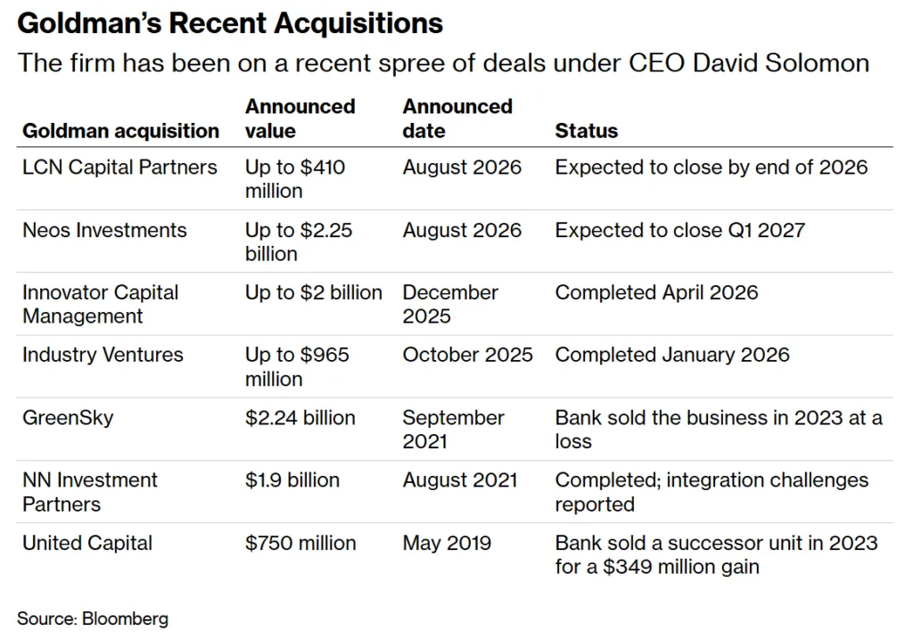 Table showing Goldman Sachs’ recent acquisitions, including LCN Capital Partners, Neos Investments, Innovator Capital Management, and other deals with announced values, dates, and statuses.