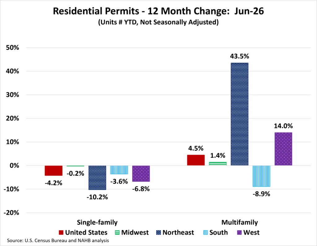 Bar chart showing 12-month changes in residential permits through June 2026, with single-family permits declining nationwide and across most regions, while multifamily permits increased in the Northeast and West.