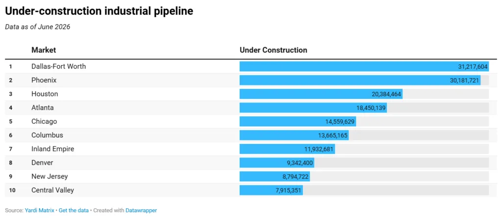 Under-construction industrial pipeline by US market as of June 2026, showing Dallas-Fort Worth leading with 31.2M SF, followed by Phoenix with 30.2M SF and Houston with 20.4M SF.