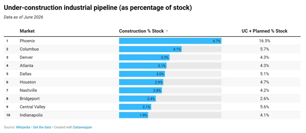 Industrial construction pipeline as a share of existing stock in June 2026, with Phoenix leading at 6.7% and showing the highest relative supply growth among major US markets.