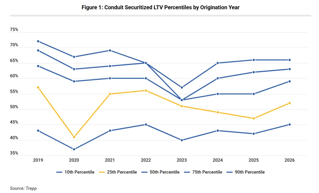 Line chart showing conduit securitized office loan LTV percentiles by origination year from 2019 to 2026. Median LTV levels recovered from 2023 lows, while 2026 leverage remains below 2019 levels across most percentile ranges.