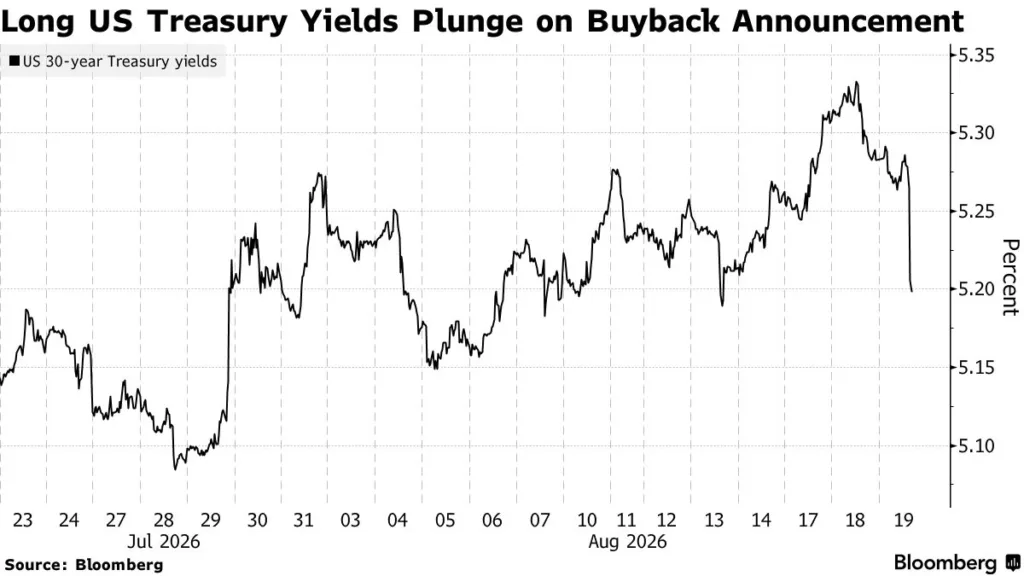 US 30-year Treasury yields from July to August 2026, showing a sharp decline after the Treasury announced expanded bond buybacks.