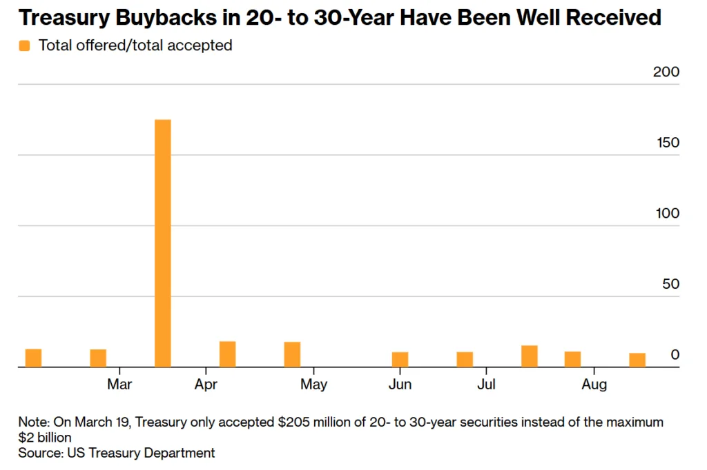 Bar chart showing Treasury 20- to 30-year bond buyback demand from March to August 2026, with offered amounts consistently exceeding accepted purchases.