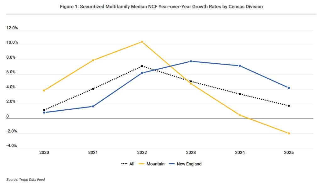 Line chart showing securitized multifamily median net cash flow year-over-year growth rates from 2020 to 2025 across all markets, New England, and the Mountain division. New England maintained positive growth, while the Mountain region declined from a 10% peak in 2022 to negative growth by 2025.