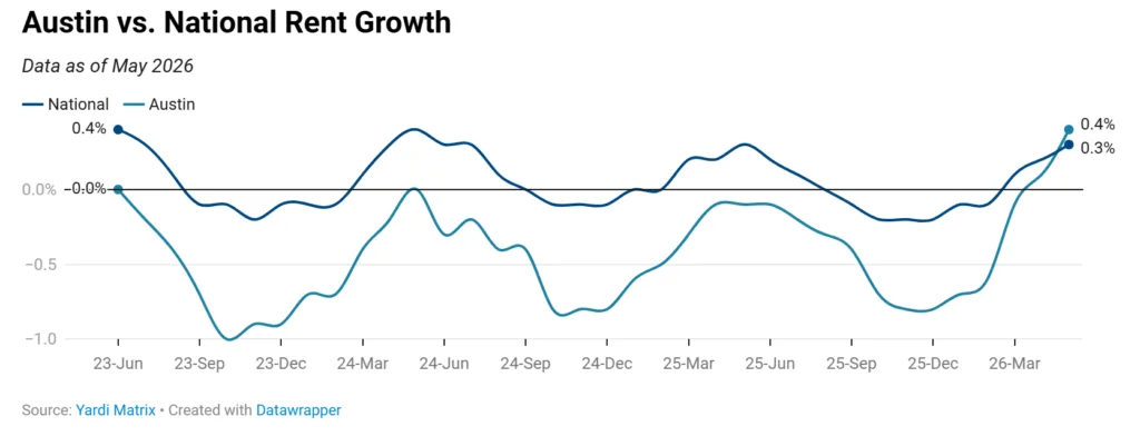 Line chart comparing Austin and US three-month apartment rent growth from June 2023 to May 2026, showing Austin rebounding to 0.4% in May 2026, above the national 0.3% growth.