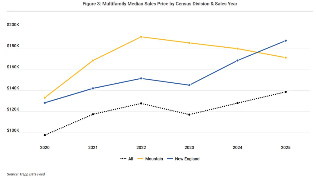 Line chart showing median multifamily sales prices by Census division from 2020 to 2025. New England prices climbed to about $186,900 per unit in 2025, while Mountain prices fell to about $170,900 after peaking near $190,000 in 2022. National median pricing reached about $138,500 per unit.