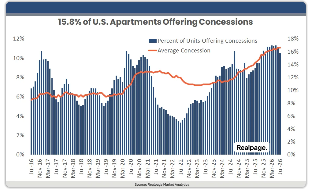 Chart showing US apartment concession trends from 2016 to 2026, with 15.8% of units offering concessions and average concession discounts reaching elevated levels in 2026.