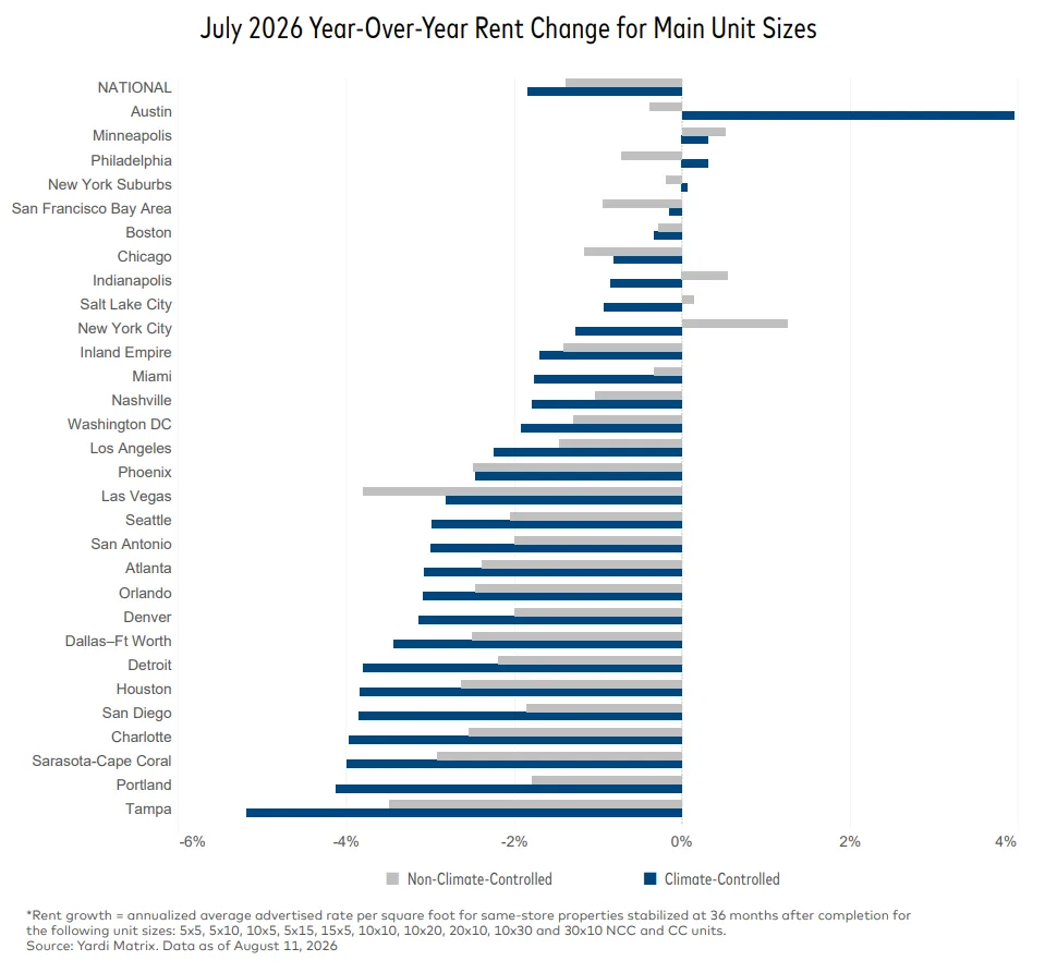 The chart visually supports the metro-by-metro rent performance discussion. It reinforces the contrast between markets like Austin and Minneapolis versus weaker markets like Tampa, Sarasota-Cape Coral, and Charlotte before moving into the explanation of why those differences occurred.