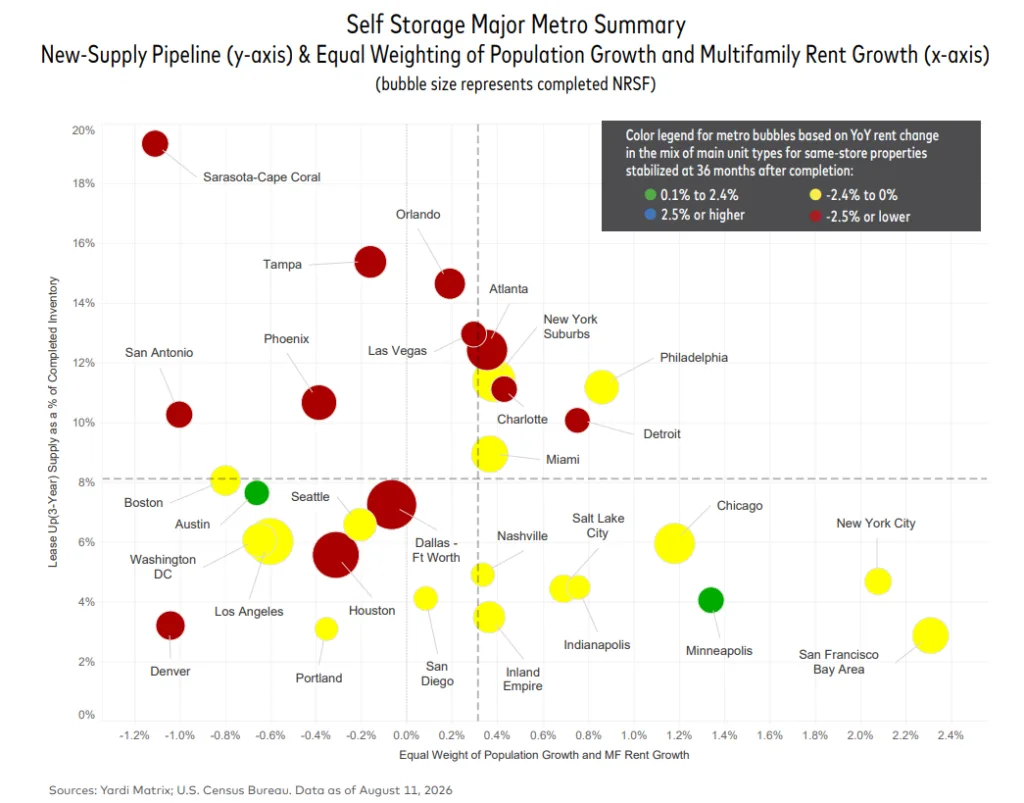 Bubble chart comparing self storage metro markets by new-supply pipeline and population and multifamily rent growth, highlighting high-supply markets like Sarasota-Cape Coral, Tampa, and Orlando versus stronger-growth markets like Austin and Minneapolis.