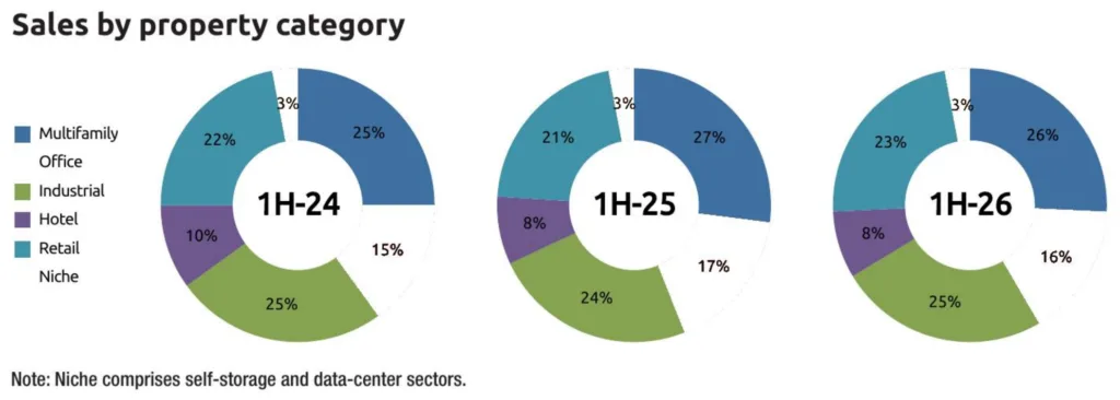Donut charts compare small-cap CRE sales by property category in H1 2024, H1 2025, and H1 2026, led by multifamily and industrial.