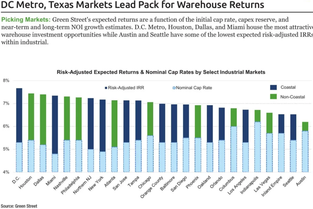 Chart ranks risk-adjusted warehouse returns and cap rates across US industrial markets, with DC, Houston, Dallas, and Miami among the leaders.