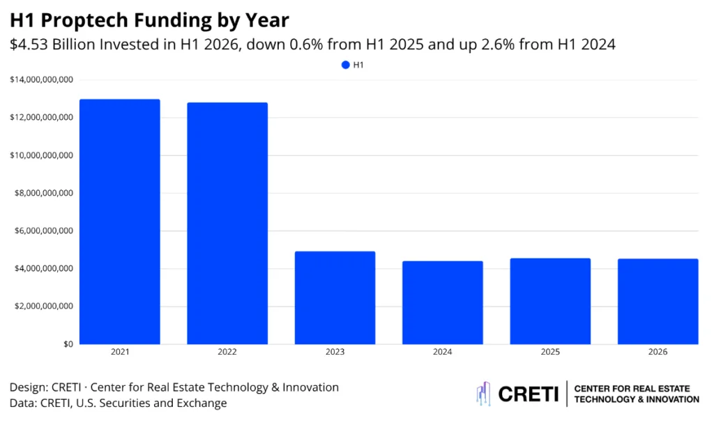 H1 US proptech funding fell from nearly $13B in 2021 to $4.53B in 2026, remaining stable since 2024.