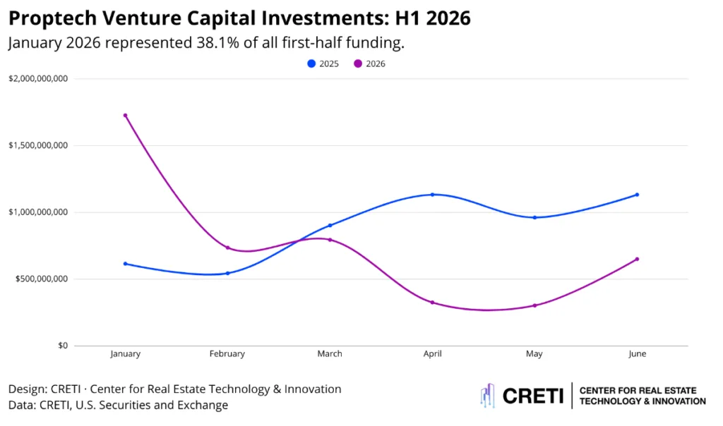 Proptech funding fluctuated sharply during H1 2026, with January reaching $1.73B before investment slowed in April and May.
