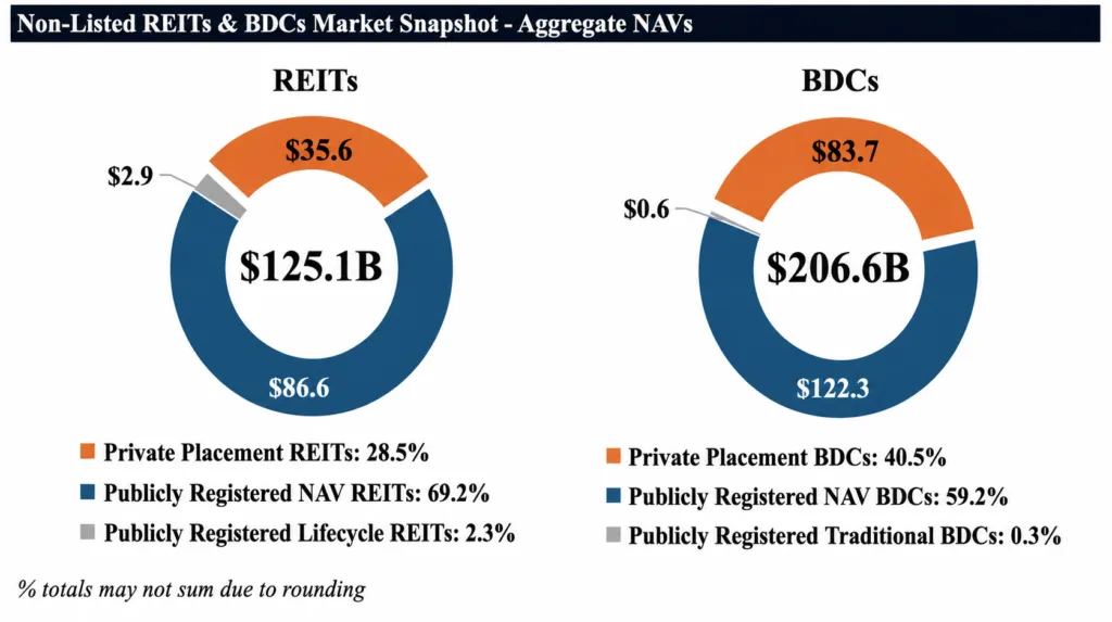 Donut charts showing aggregate NAVs for non-listed REITs and BDCs, including private placement and publicly registered shares.