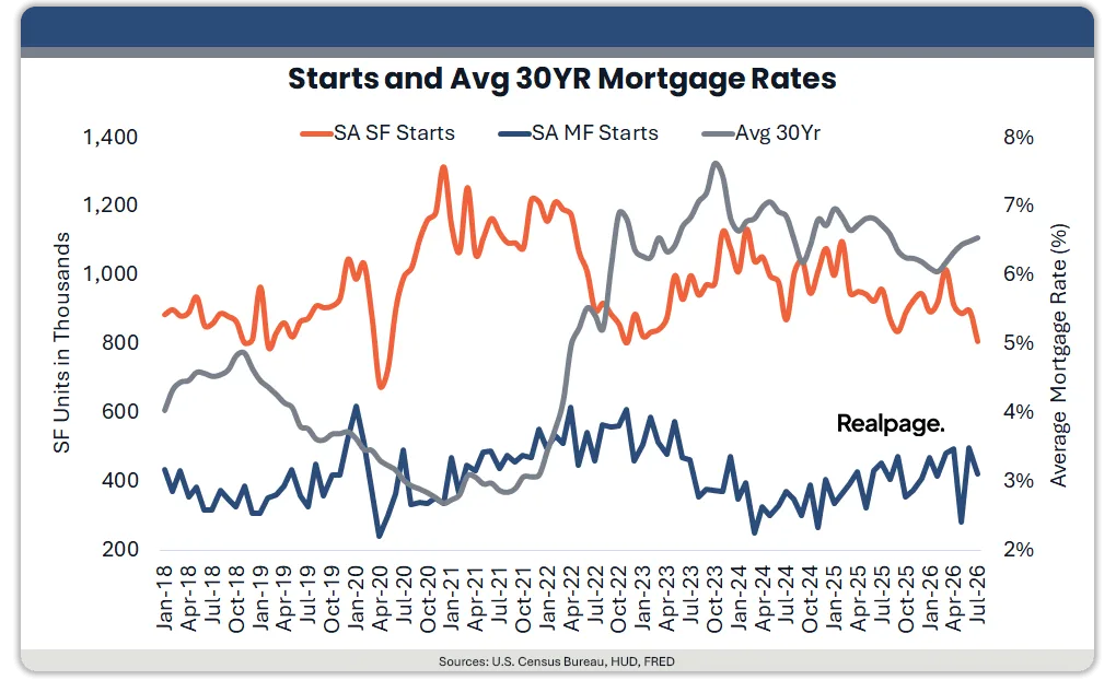 Line chart showing US single-family and multifamily housing starts alongside average 30-year mortgage rates from 2018 through July 2026. Single-family starts fell to 808,000 in July 2026 as mortgage rates remained above 6%.