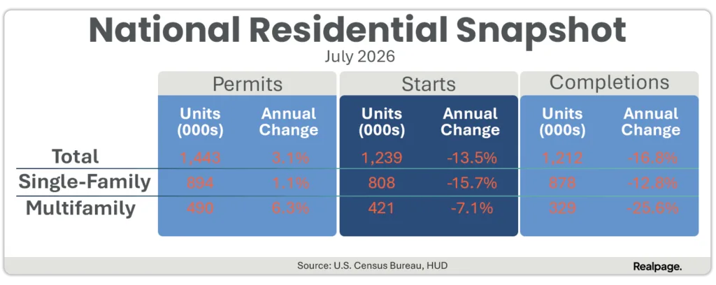 July 2026 US residential snapshot showing permits, starts, and completions. Total starts fell 13.5% annually, while permits rose 3.1%.
