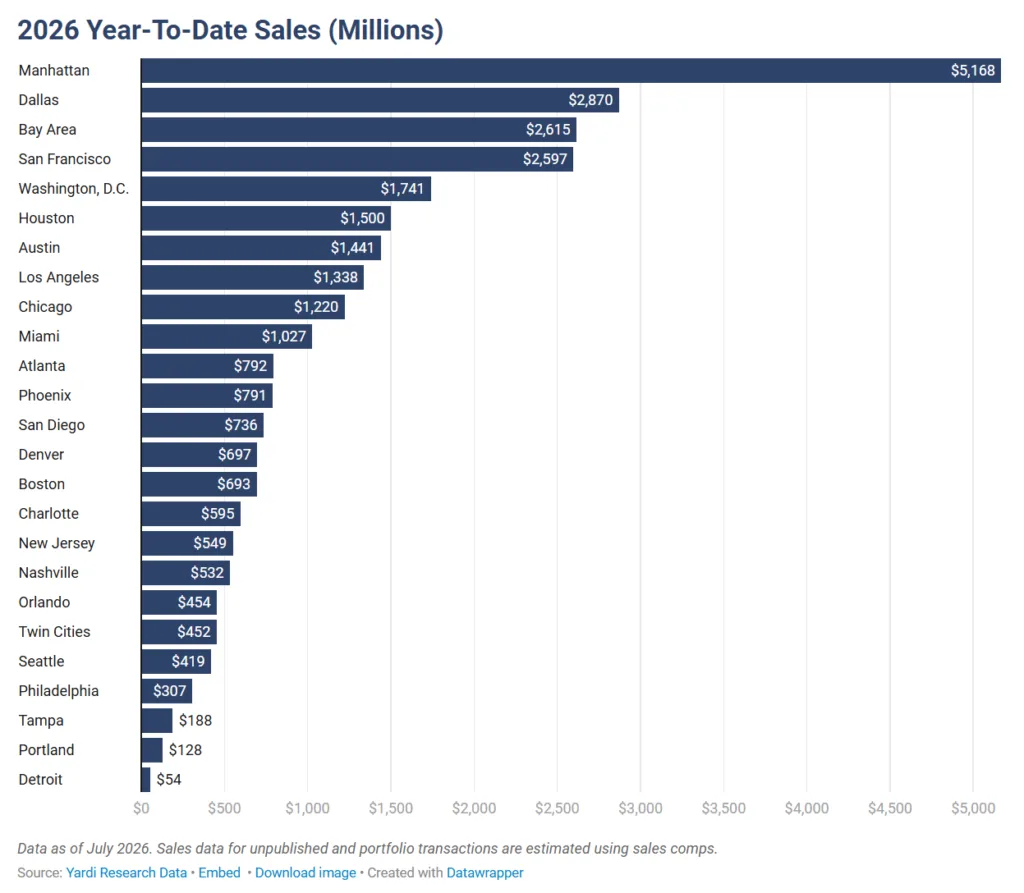 Horizontal bar chart showing 2026 year-to-date office sales volume by US market through July. Manhattan leads at $5.17B, followed by Dallas at $2.87B, the Bay Area at $2.62B, and San Francisco at $2.60B.