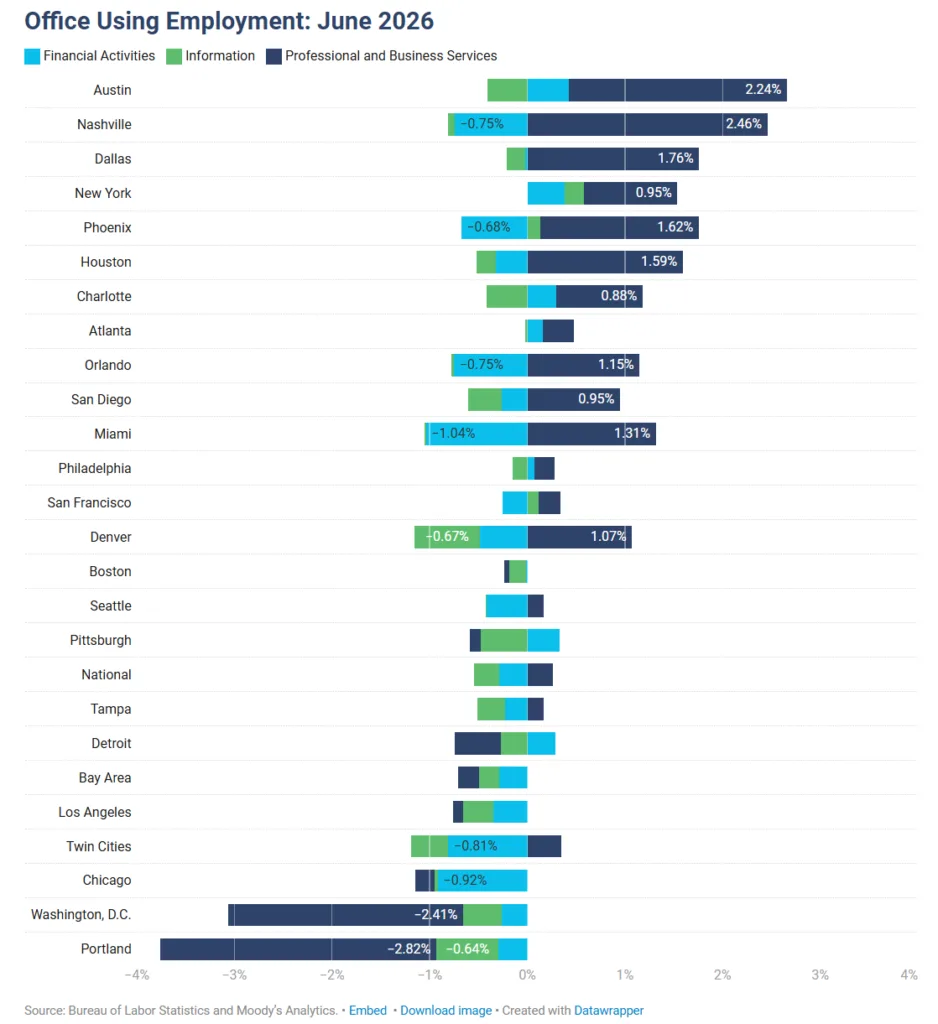 Chart showing June 2026 office-using employment growth across major US markets. Austin, Nashville, and Dallas lead gains, while Portland and Washington, D.C., post the steepest declines.