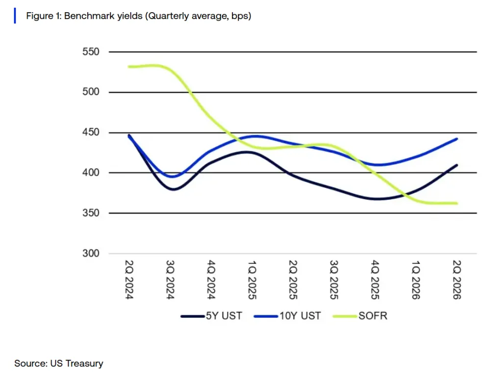 Benchmark yields for 5-Year UST, 10-Year UST, and SOFR from Q2 2024 through Q2 2026.