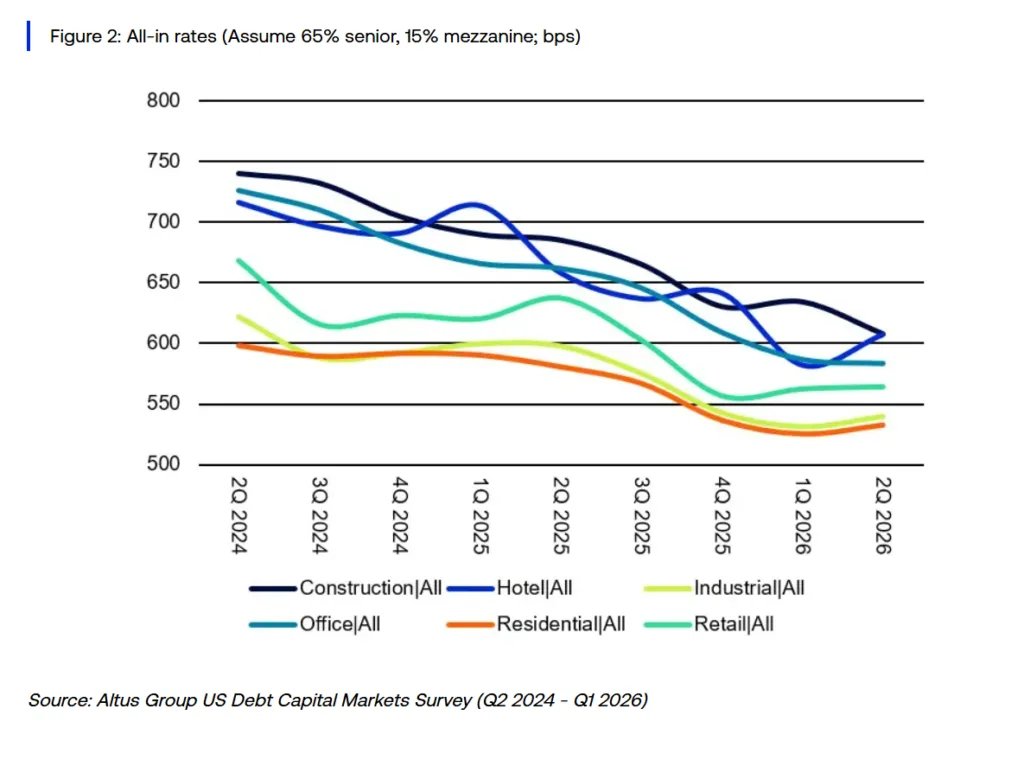 All-in CRE borrowing rates by property type from Q2 2024 through Q2 2026.