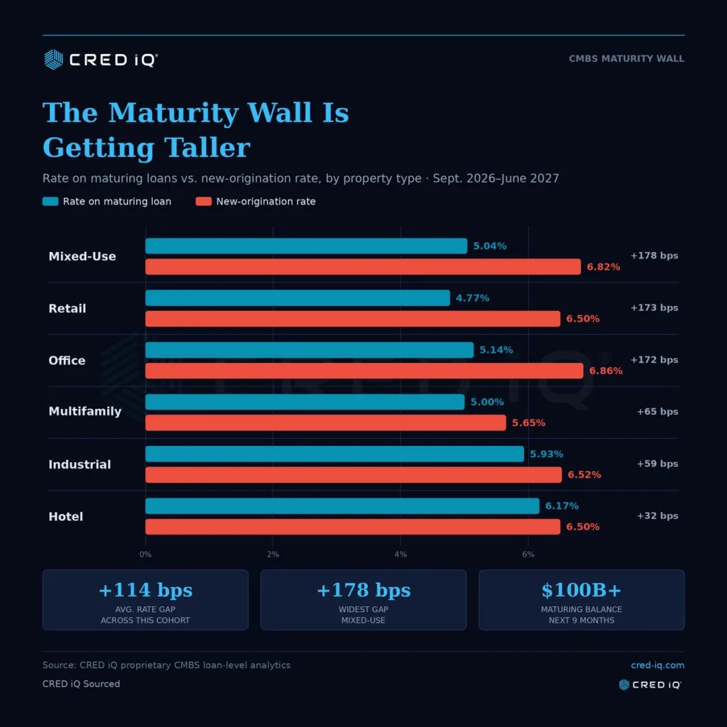 CRED iQ chart showing CMBS refinancing rate gaps by property type, with mixed-use facing the widest reset at 178 bps.