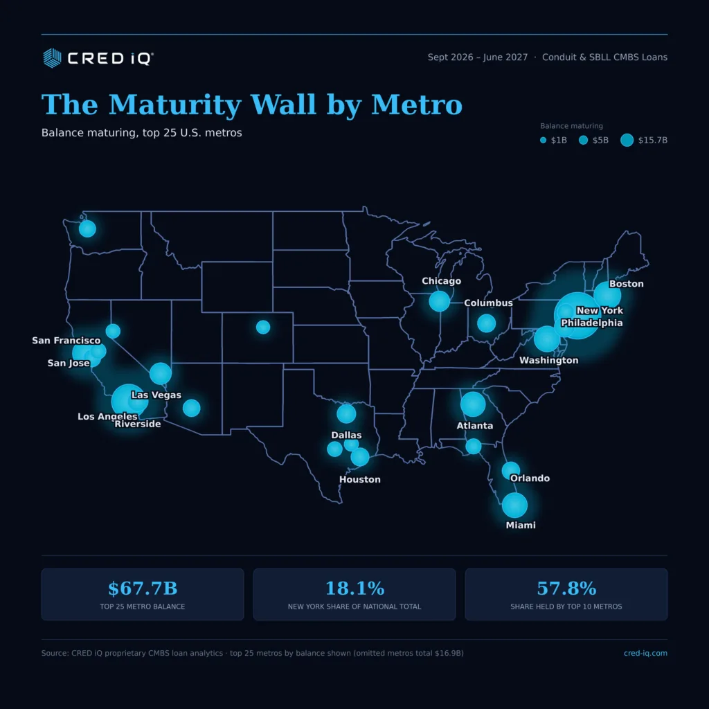 CRED iQ map showing CMBS loan maturities across major US metros, led by New York with 18.1% of the national total.
