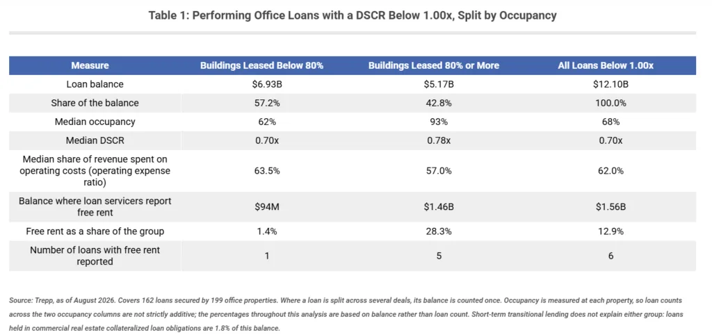 Table showing $12.1B of performing office loans with DSCRs below 1.00x, including $5.17B tied to buildings at least 80% occupied.