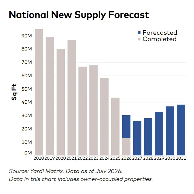 National office supply fell sharply after 2021, with annual completions projected below 40M SF through 2031.