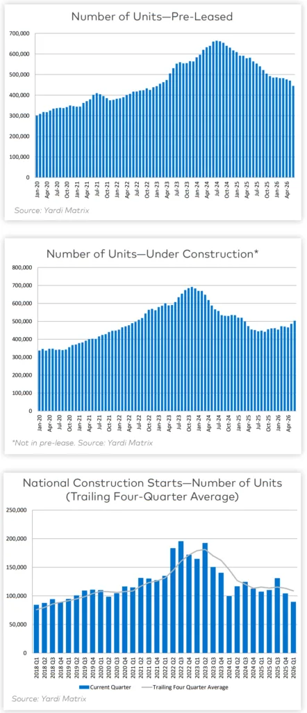 Yardi Matrix charts showing US multifamily construction starts, units under construction, and pre-leased units from 2018 through Q2 2026.