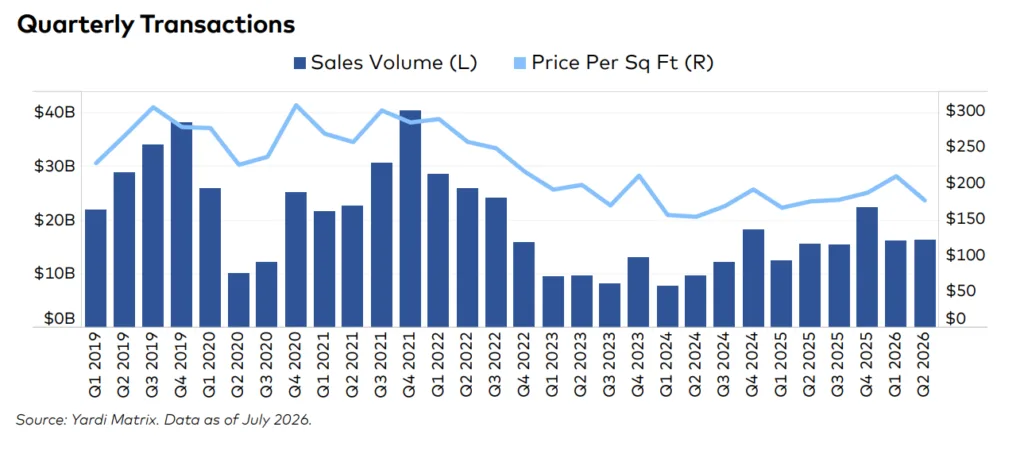 Office sales volume reached about $16B in Q2 2026, while average pricing remained below $200 PSF.