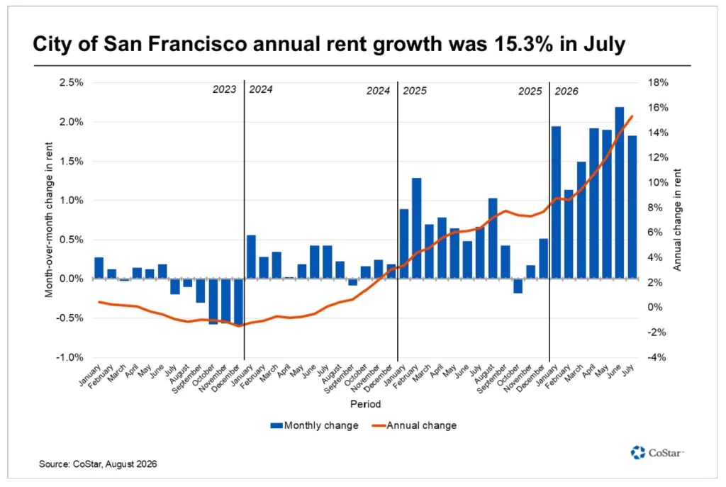 San Francisco monthly and annual rent growth from 2023 to July 2026, with annual growth reaching 15.3% in July.