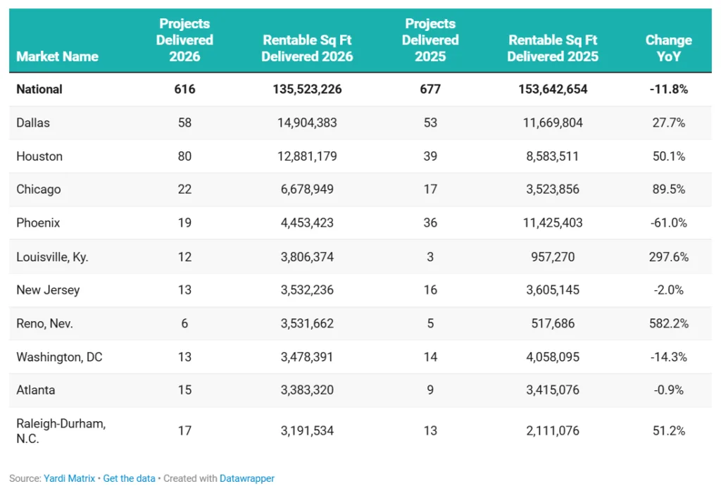 Industrial space delivered in H1 2026 across the top US markets, led by Dallas and Houston.